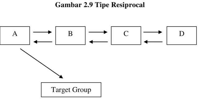 Gambar 2.9 Tipe Resiprocal 