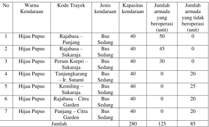 Tabel 2.2  Jumlah Armada 