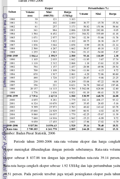 Tabel 8. Perkembangan Volume, Nilai dan Harga Cengkeh Ekspor Indonesia 
