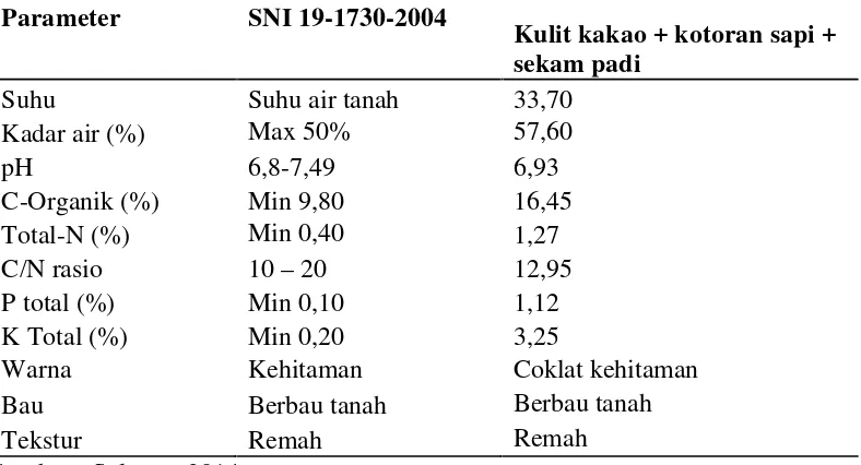 Tabel 1. Karakteristik kompos hasil penelitian Sularno, (2014) dan standar SNI