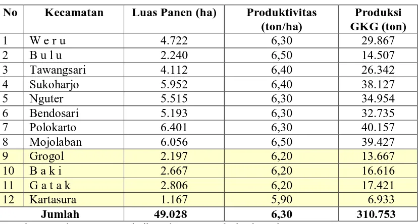 Tabel 1.2 Produktivitas Padi Sawah dalam bentuk Gabah Kering Giling (GKG) di 