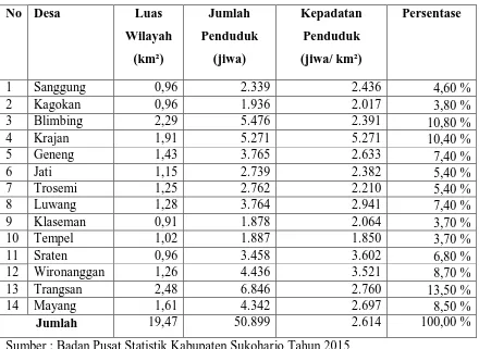 Tabel 1.4 Kepadatan Penduduk Di Kecamatan Gatak Tahun 2014 