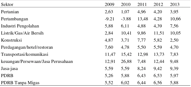 Tabel 1.  Laju Pertumbuhan Ekonomi Sektoral Provinsi Lampung 2009-2013 