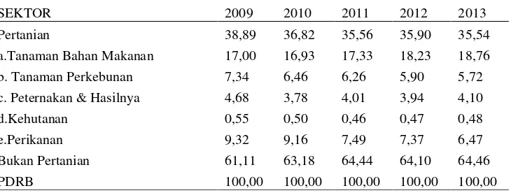 Tabel 2. Peranan Sektor Pertanian dalam Pembentukan PDRB, 2009-2013 (persen) 