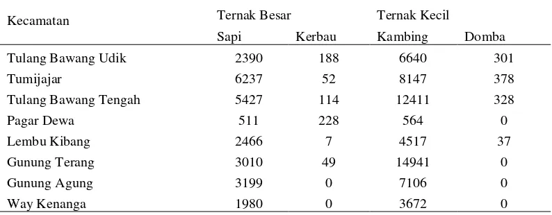 Tabel 4. Populasi Ternak Besar dan Kecil Menurut Kecamatan Kab.Tulang Bawang Barat Tahun 2012 