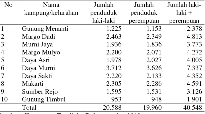 Tabel 9.  Sebaran penduduk berdasarkan kampung/kelurahan di Kecamatan Tumijajar Tahun 2013