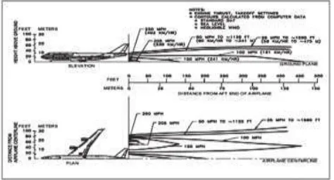 Gambar 2.Boeing 747 Exhaust Velocity Fase Take Off. Sumber: 747Airport Planning Document (2002)