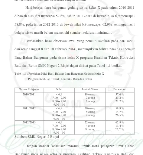 Tabel 1.1 : Perolehan Nilai Hasil Belajar Ilmu Bangunan Gedung Kelas X   