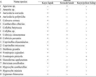 Tabel 2. Habitat spesies jamur makroskopis yang ditemukan di Hutan Pendidikan USU Habitat 