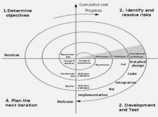 Gambar. 2.1 Model Spiral 