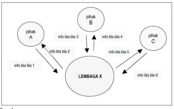 Gambar 2.3. Contoh Diagram Konteks 