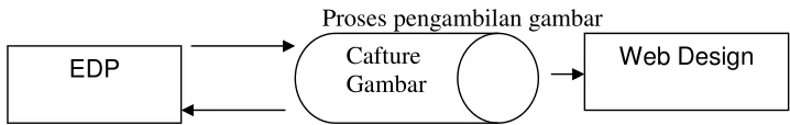 Gambar 4.2. Diagram Konteks pada perusahaan Chillight 