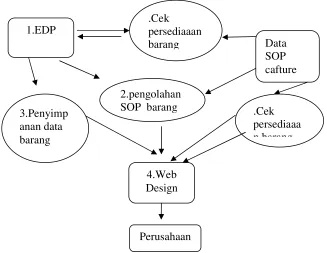 Gambar 4. 7. DFD level nol atau zero yang disarankan pada perusahaan Chillight. 