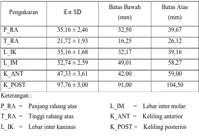 Tabel 2. Rerata ukuran dimensi rahang atas pada etnik India mahasiswa Malaysia               FKG USU 