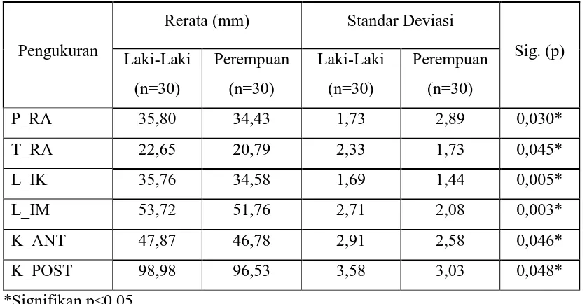 Tabel 3. Rerata Ukuran dimensi rahang atas pada etnik India mahasiswa Malaysia                FKG USU berdasarkan jenis kelamin
