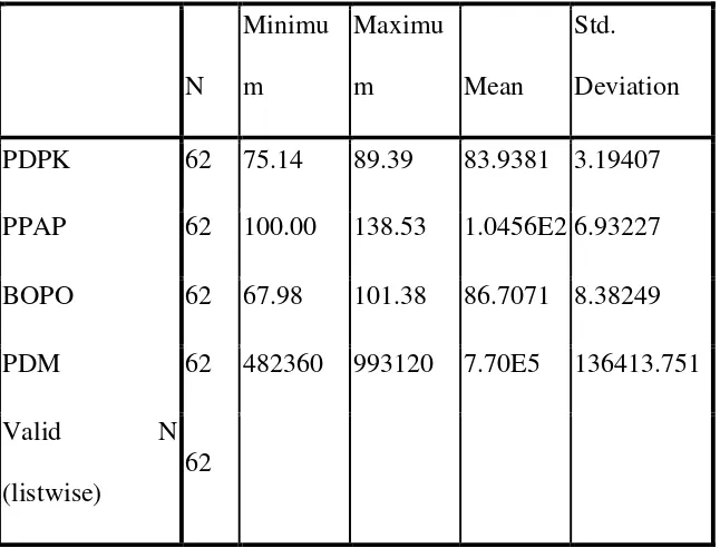 Tabel 4.2 Descriptive Statistics 