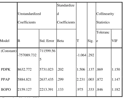 Tabel 4.4 Hasil Uji Multikolonieritas 