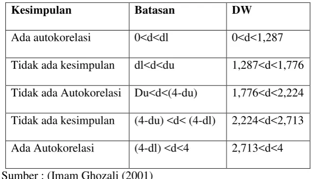 Tabel 4.7 Pengujian Autokolerasi 
