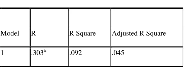 Tabel 4.8 Hasil Uji Koefisien Determinasi 
