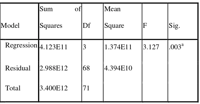 Tabel 4.9 Hasil Uji Simultan (F) 