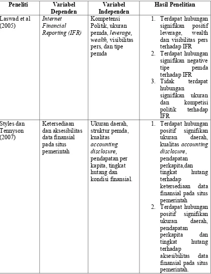 Tabel 2.1 Hasil Arah dan Signifikansi Penelitian Sebelumnya