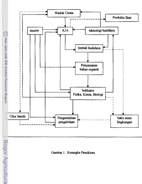 Gambar I. Kerangka Pemikiran 