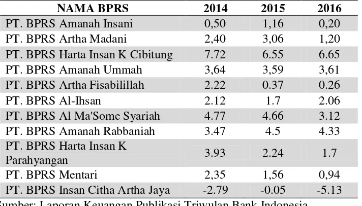 Tabel 1. 1 Rata-rata ROA Bank Pembiayaan Rakyat Syariah (BPRS) di Jawa Barat Tahun 2014-2016 (dalam persen) 