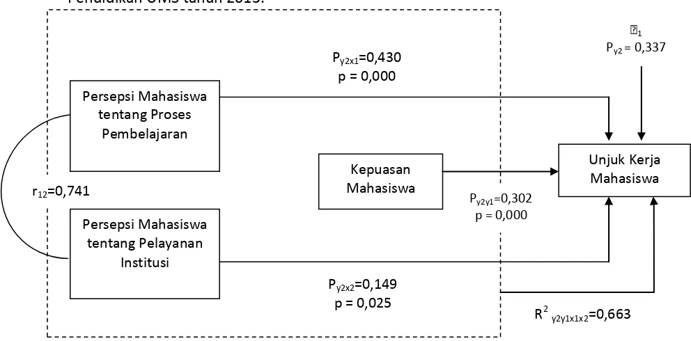 Gambar I Model Persamaan Yang Teruji Empiris 