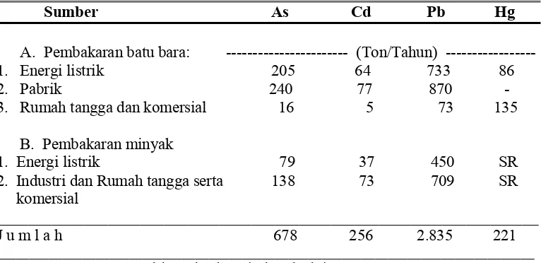 Tabel 1.  Kandungan Logam dari Pembuangan Limbah dalam Penggunaan      Energi Batu Bara dan Minyak di Eropa Tahun 1979  