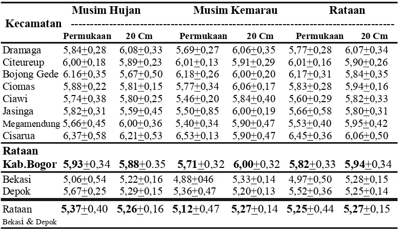 Tabel 6.  Derajat Keasaman (pH) Tanah Permukaan dan Kedalaman 20 cm    di Musim Hujan dan Kemarau dari Beberapa Kecamatan di      Kabupaten Bogor, 1 Kecamatan di Depok dan Bekasi 