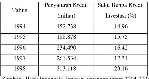 Tabel 1.1 Penyaluran Kredit Bank Umum dan Tingkat Suku Bunga Kredit Investasi 
