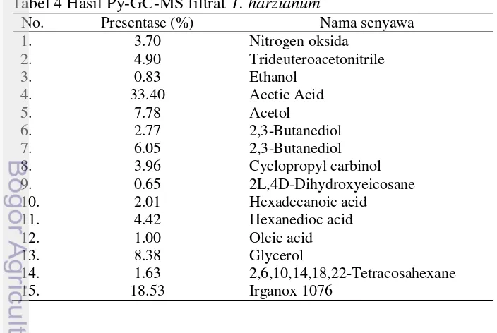 Tabel 4 Hasil Py-GC-MS filtrat T. harzianum 