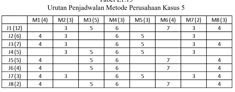 Tabel L1.13 Urutan Penjadwalan Metode Perusahaan Kasus 5 