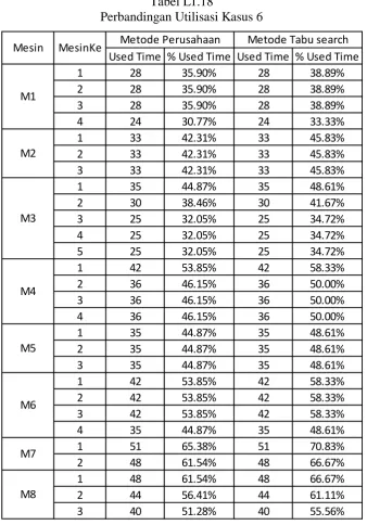 Tabel L1.18 Perbandingan Utilisasi Kasus 6 