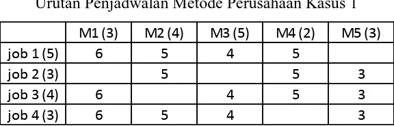 Tabel L1.1 Urutan Penjadwalan Metode Perusahaan Kasus 1  