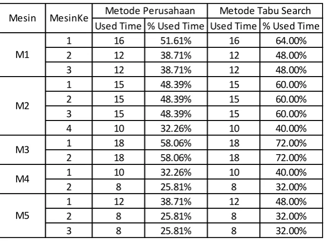 Tabel L1.4 Urutan Penjadwalan Metode Perusahaan Kasus 2 