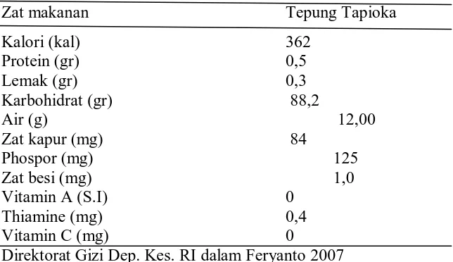 Tabel 1. Kandungan Gizi dalam 100 gram tepung tapioka 