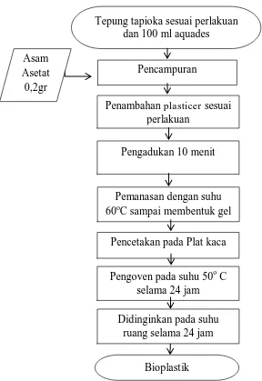 Gambar 1. Proses pembuatan bioplastik (modifikasi Jaya dan Sulistyawati, 2010) 