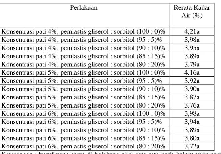 Tabel 2. Kadar air (%) bioplastik 