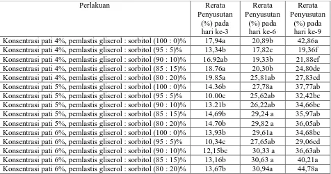Tabel 4. Penyusutan (%) bioplastik dalam pengujian biodegradable 