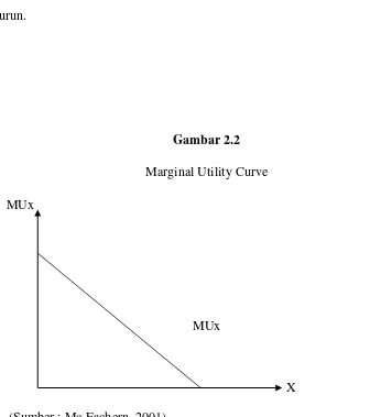 Gambar 2.2 Marginal Utility Curve 