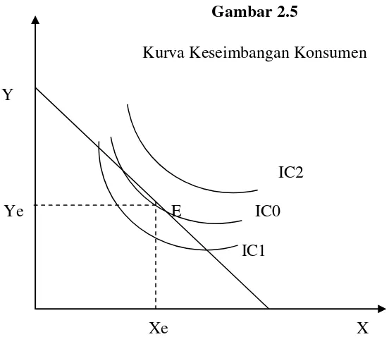 Gambar 2.5 Kurva Keseimbangan Konsumen 