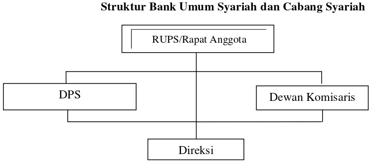 Gambar 4.1 Struktur Bank Umum Syariah dan Cabang Syariah 