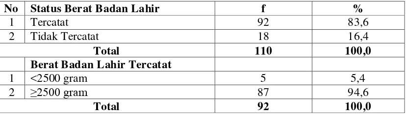 Tabel 5.2.Distribusi Proporsi Penderita Kejang Demam pada Balita Berdasarkan Berat Badan Lahir Rawat Inap di RSUD Dr