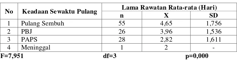 Tabel 5.16. Lama Rawatan Rata-rata Penderita Kejang Demam pada Balita 