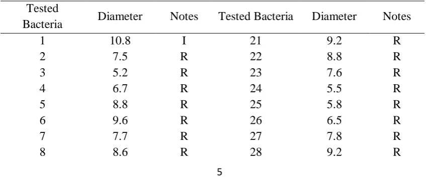Table 1. Results of S. aureus inhibition zone towards Oxacillin 