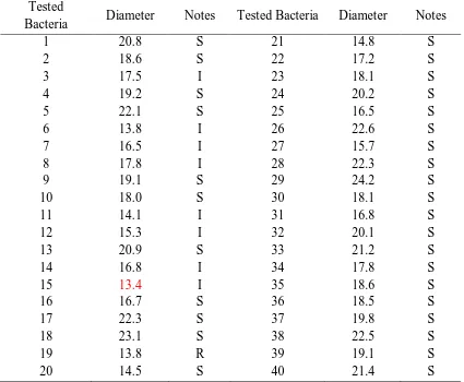 Table 2. Results of S. aureus inhibition zone towards Ceptoxilin 