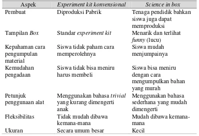 Tabel 2.1. Perbedaan umum experiment kit konvensional dengan science in box 