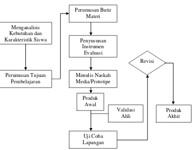 Gambar 3.1. Prosedur Pengembangan Media Pembelajaran                       menurut Sadiman, dkk (2011: 99-187) 