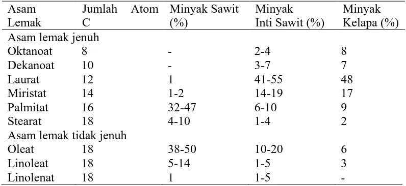Tabel 2.1. Komposisi beberapa asam lemak dalam tiga jenis minyak nabati 